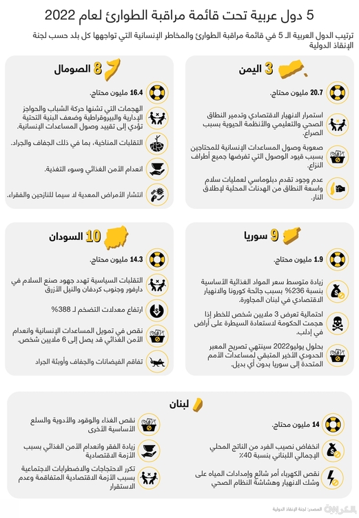 5 دول عربية في “قائمة الطوارئ” الدولية.. ما المخاطر التي تواجهها؟