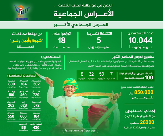 انفوجرافيك  ا  اليمن في مواجهة الحرب الناعمة .. الأعراس الجماعية انفوجرافيك  ا  اليمن في مواجهة الحرب الناعمة .. الأعراس الجماعية