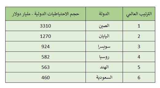 روسيا رابعا باحتياطيات الذهب والنقد الأجنبي