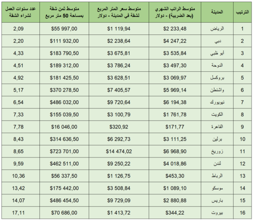 كم سنة يحتاج الموظف في بلدك لشراء شقة بمساحة 50 مترا؟