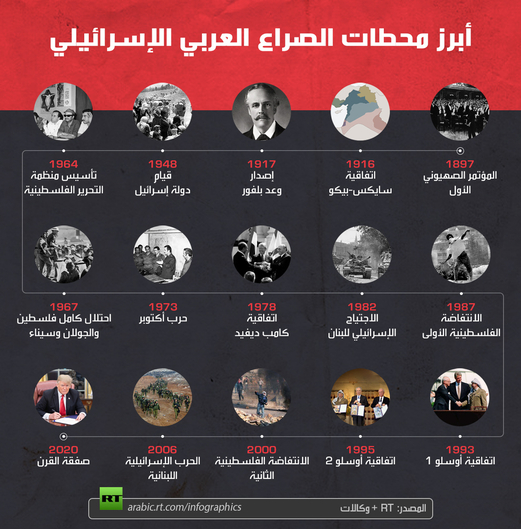 أبرز محطات الصراع العربي الاسرائيلي أبرز محطات الصراع العربي الاسرائيلي