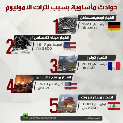 حوادث مأساوية بسبب نترات الأمونيوم حوادث مأساوية بسبب نترات الأمونيوم