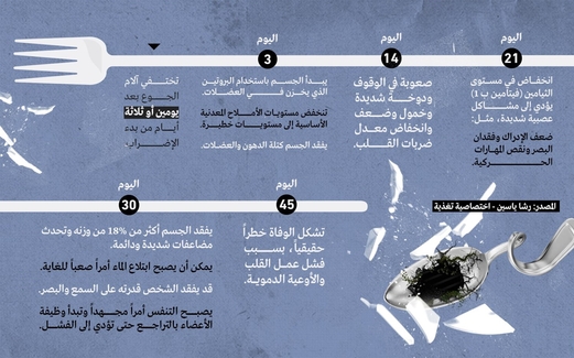المراحل التي يمر بها جسم الإنسان عند الإضراب عن الطعام المراحل التي يمر بها جسم الإنسان عند الإضراب عن الطعام
