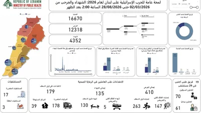 ارتفاع حصيلة ضحايا العدوان الإسرائيلي على لبنان إلى 4352 شهيداً و12318 جريحاً