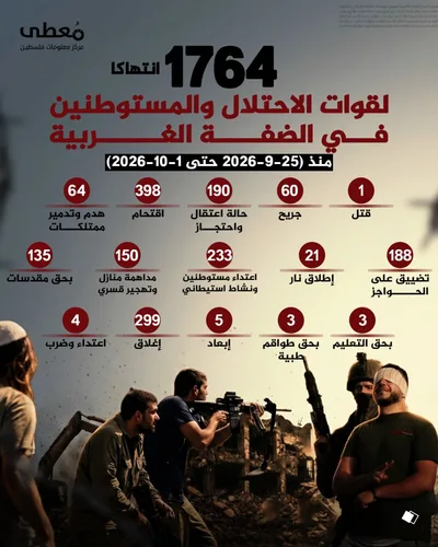 شهيد و60 جريح جرّاء 1764 انتهاكاً للعدو الإسرائيلي ومستوطنيه في الضفة الأسبوع الماضي