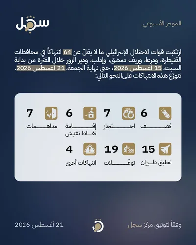 مركز سجل: 64 انتهاكًا للعدو الإسرائيلي في الجنوب السوري خلال أسبوع