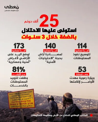 25 ألف دونم استولى عليها العدو الصهيوني بالضفة الغربية خلال 3 سنوات