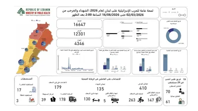 ارتفاع حصيلة ضحايا العدوان الإسرائيلي على لبنان إلى 4346 شهيداً و12301 جريح