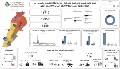 ارتفاع حصيلة ضحايا العدوان الإسرائيلي على لبنان إلى 4358 شهيداً و12359 جريحاً