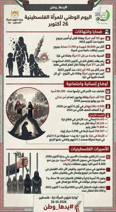 وزارة شؤون المرأة: نحو 50 ألف امرأة بين شهيدة ومصابة في غزة منذ بدء العدوان