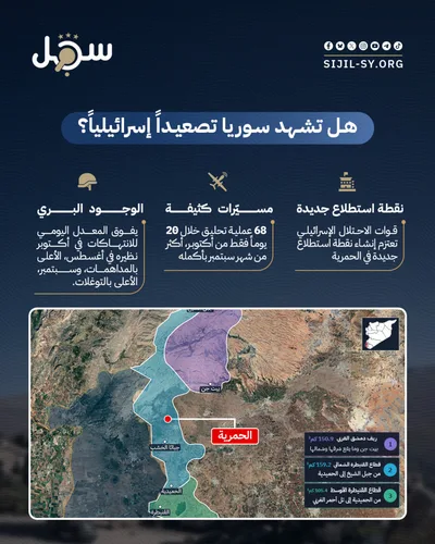 مركز "سجل" يوثق تصعيداً عسكرياً للعدو الإسرائيلي في جنوب سوريا خلال أكتوبر