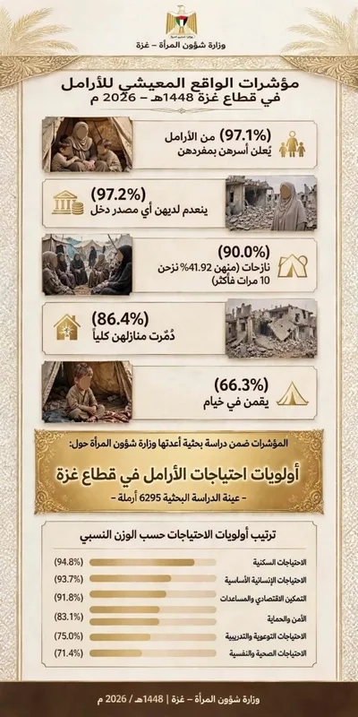 دراسة: 97.2% من أرامل غزة بلا مصدر دخل و86.4% دُمرت منازلهن كلياً