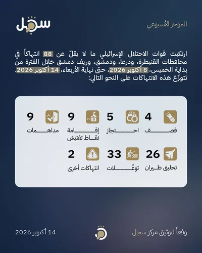 مركز سجل: 88 انتهاكاً للعدو الإسرائيلي في جنوب سوريا خلال أسبوع