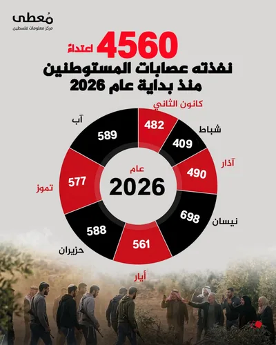 4560 اعتداءً للمستوطنين في الضفة من بداية 2026